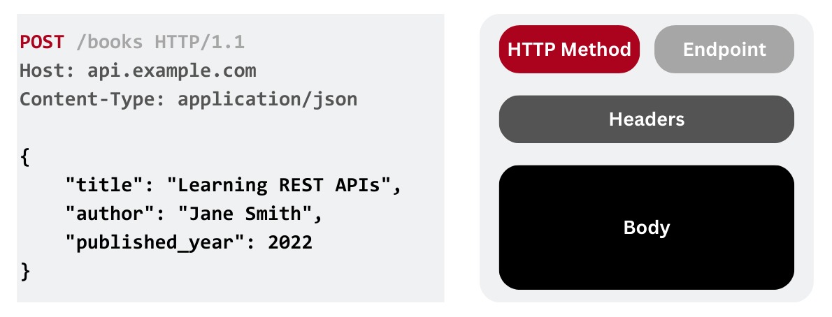 components of restful api