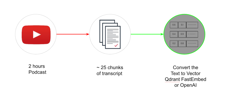 Embed the Text into Vectors