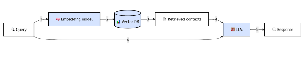 High-level RAG Workflow