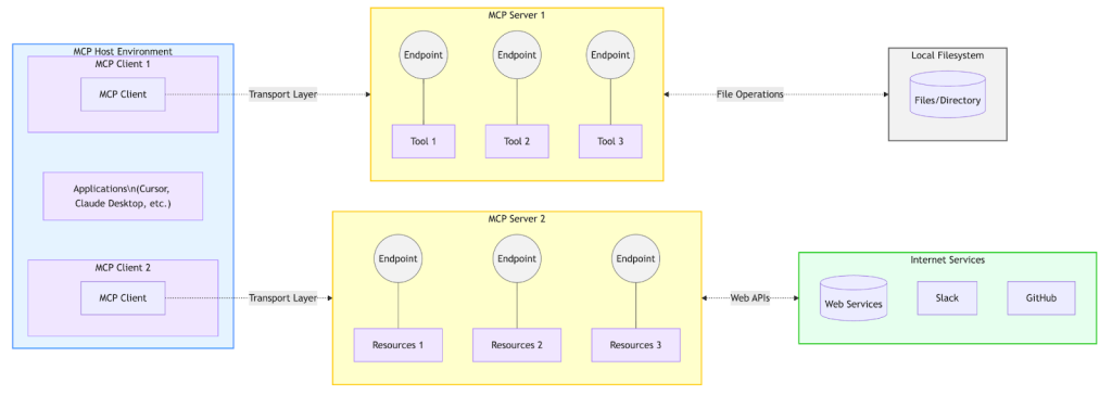 MCP Architecture