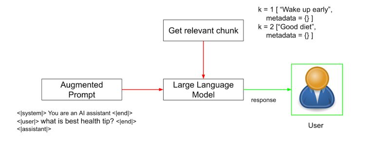 Prompt augmentation and LLM generation flow