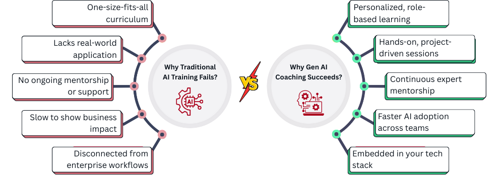 Traditional AI vs Generative AI Coaching comparison