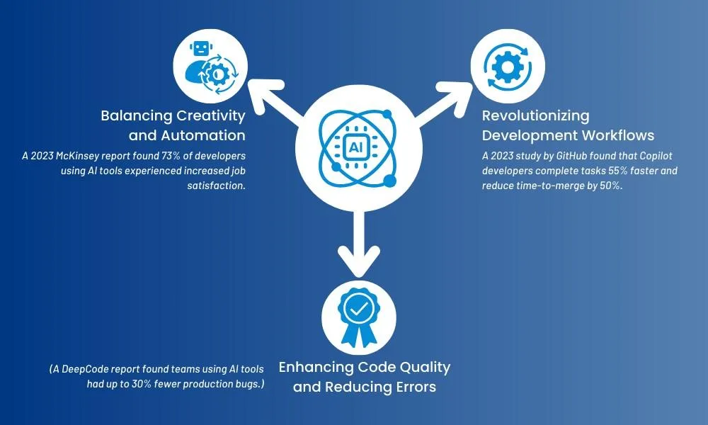 TheAdvantageofGenerativeAIinSoftwareDevelopment