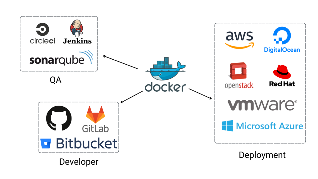 A typical CI/CD pipeline using Docker, from code commit to deployment