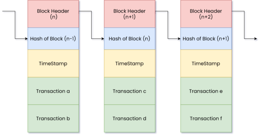 The Structure of a Blockchain - How Transactions Are Chained Together