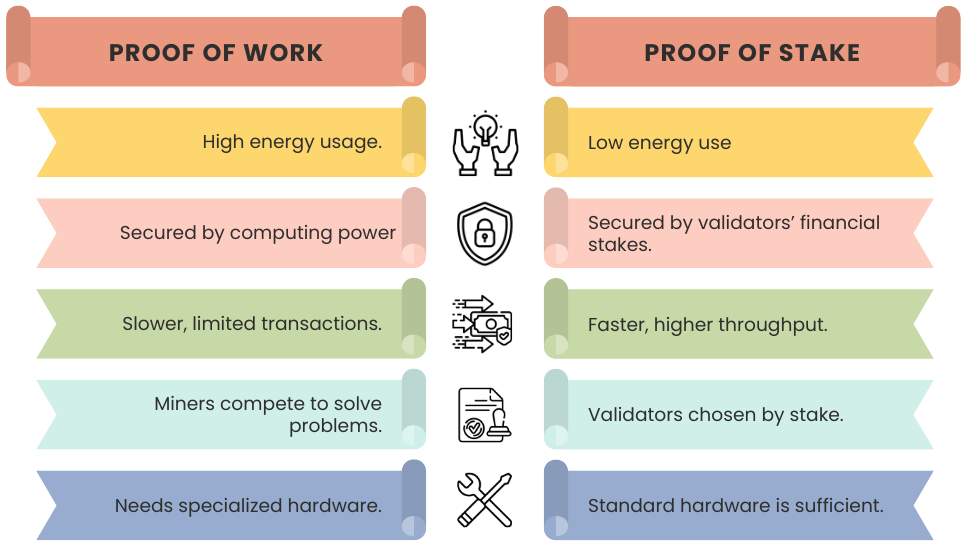 Proof of Work vs. Proof of Stake - Key Differences
