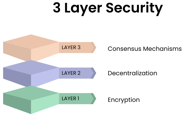 Blockchain's Multiple Layers of Security