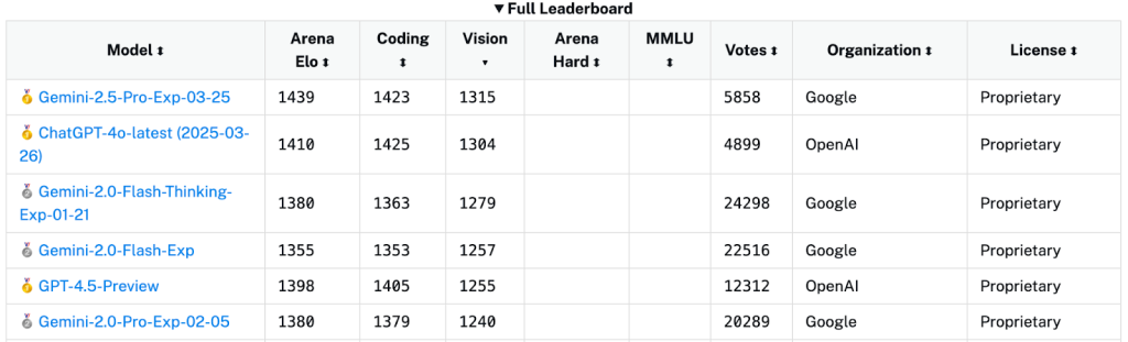 GPT vs Gemini vs Claude for multimodal reasoning: The Arena Elo ratings leaderboard top models for Vision