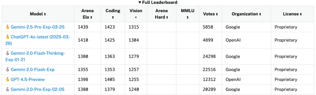 GPT vs Gemini vs Claude for multimodal reasoning: The Arena Elo ratings leaderboard top models for Vision