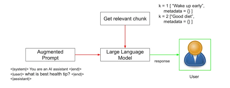 Prompt augmentation and LLM generation flow