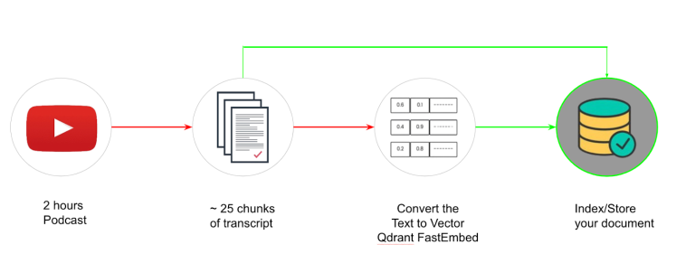 Store Embeddings in a Vector Database