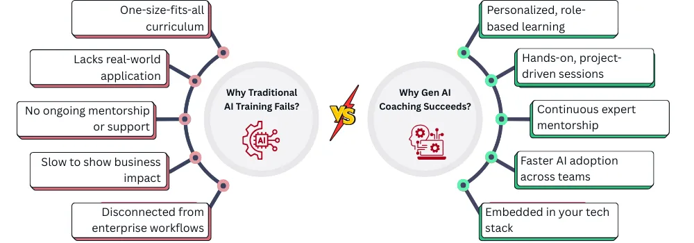 Traditional AI vs Generative AI Coaching comparison