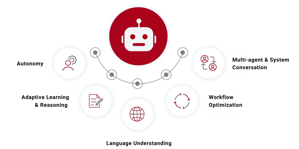 A Quick Introduction To Agentic AI