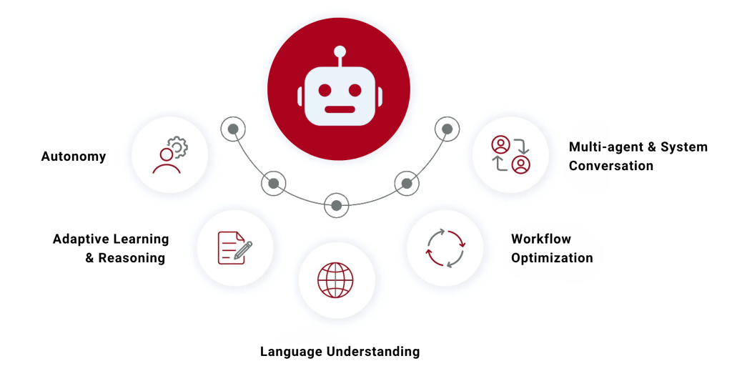 A Quick Introduction To Agentic AI