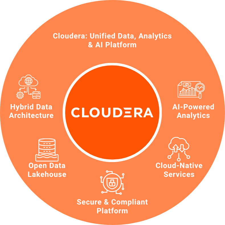 Overview of Cloudera platform showcasing hybrid data, AI workflows, data lakehouse, and enterprise-grade analytics features
