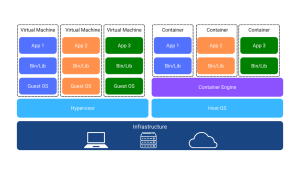 Containers package applications and their dependencies, making them portable across environments.