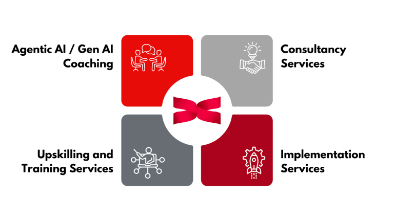 Visual representation of DataCouch's core AI services: Agentic AI / GenAI Coaching, Consultancy Services, Upskilling and Training, and Implementation Services.