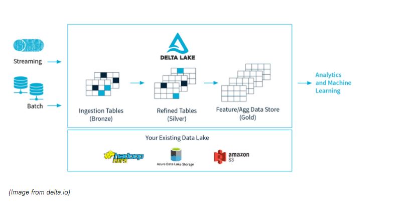 Delta Lake Architecture