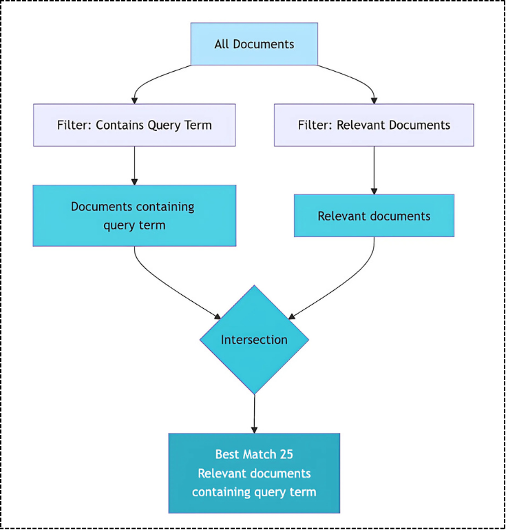 BM25 Algorithm