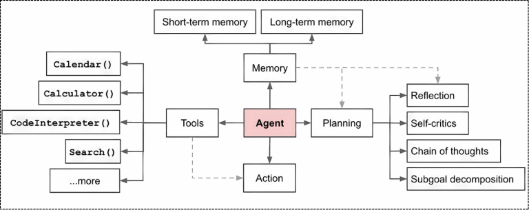 Core Components to build an Agent