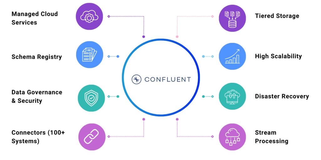 Infographic showing eight key features of Confluent platform including managed cloud services, schema registry, connectors, governance, storage, scalability, recovery, and stream processing.
