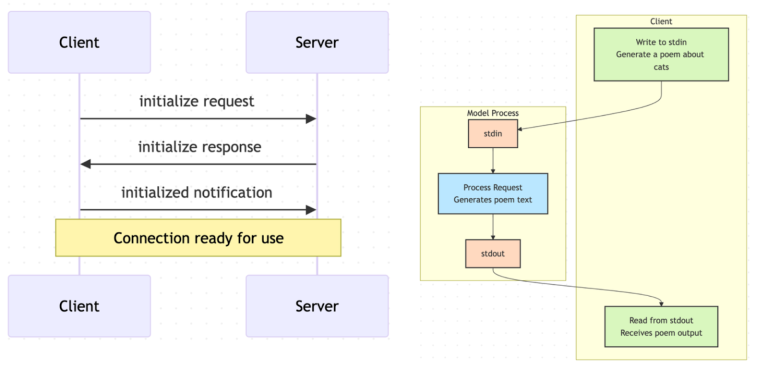 The Transport Mechanism for Model Context Protocol’s (MCP)