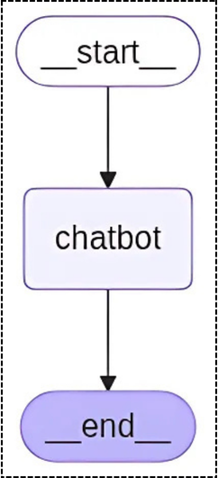 Simple Chatbot using LangGraph