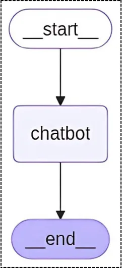 Simple Chatbot using LangGraph