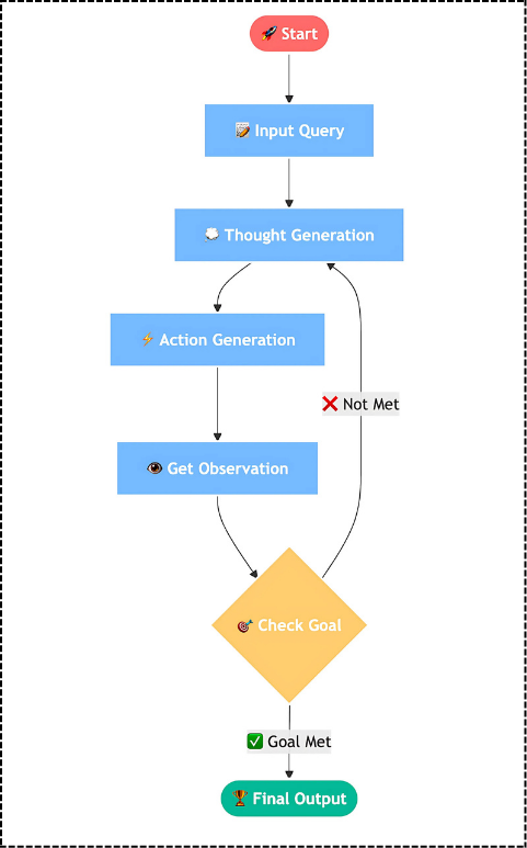 Working of ReAct Agent