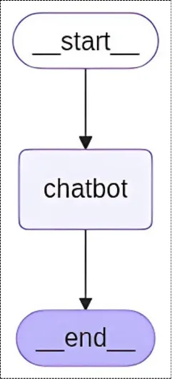 Chatbot State Management
