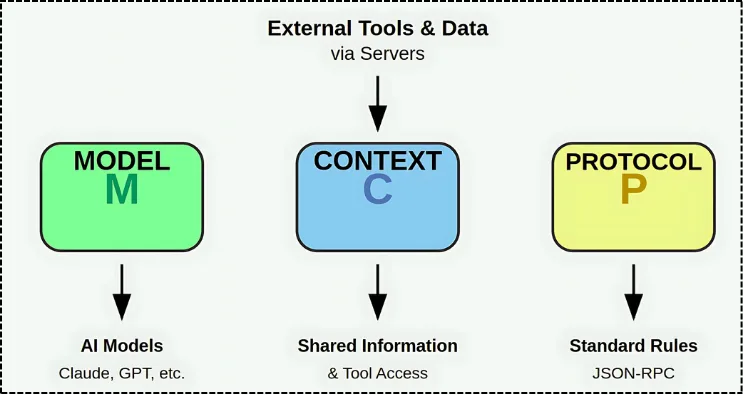 The Need for Model Context Protocol (MCP)