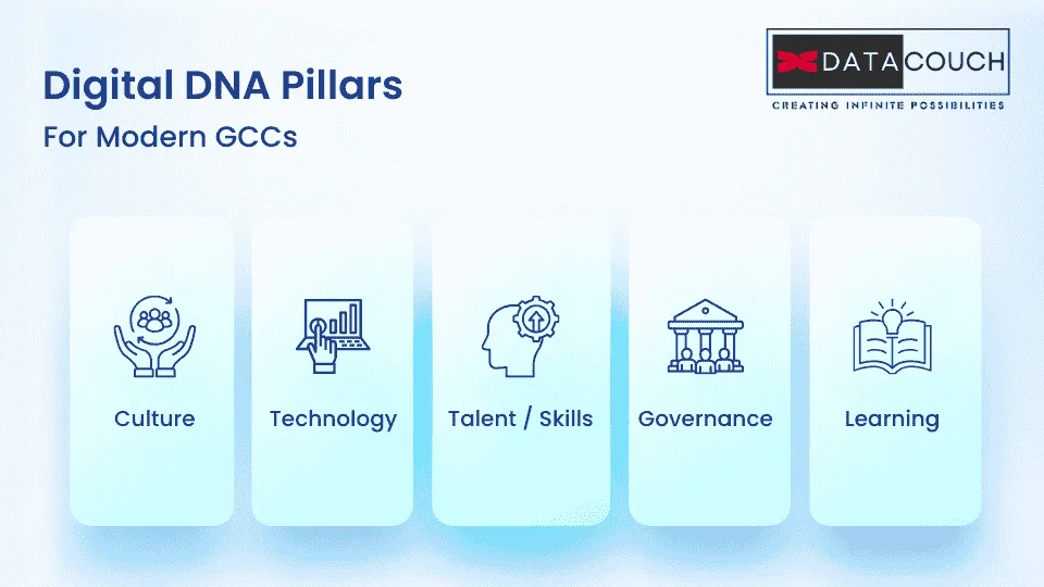 Digital DNA pillars graphic with a glowing DNA core surrounded by icons for culture, technology, governance, learning, and talent skills, illustrating essential capabilities required for modern GCC evolution.