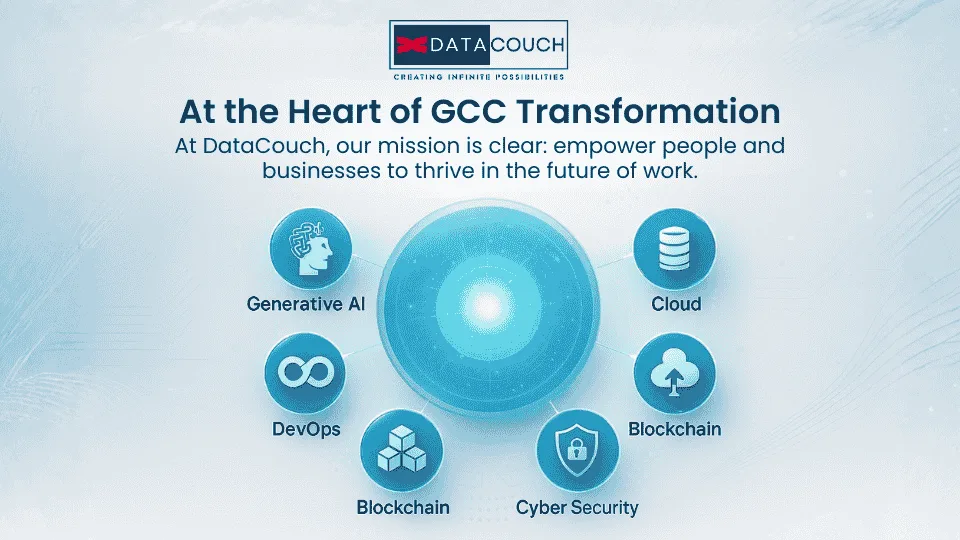 Light futuristic capability wheel graphic illustrating DataCouch’s core GCC transformation pillars—Generative AI, Data Engineering, Cloud, DevOps, Blockchain, and Cyber Security—surrounding a glowing center.