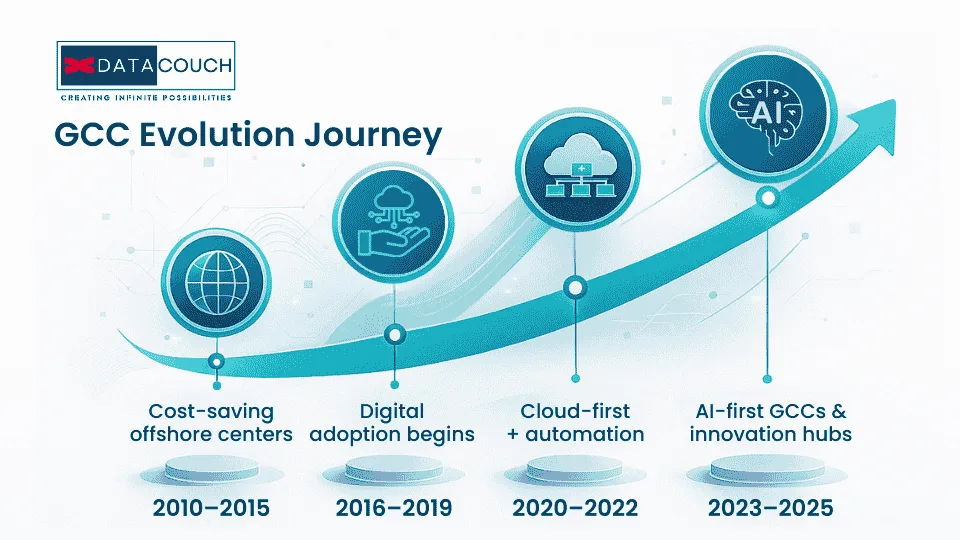 Futuristic infographic showing the GCC Evolution Journey from 2010 to 2025, highlighting stages such as cost-saving offshore centers, digital adoption, cloud-first automation, and AI-first innovation, designed in DataCouch’s blue gradient style.