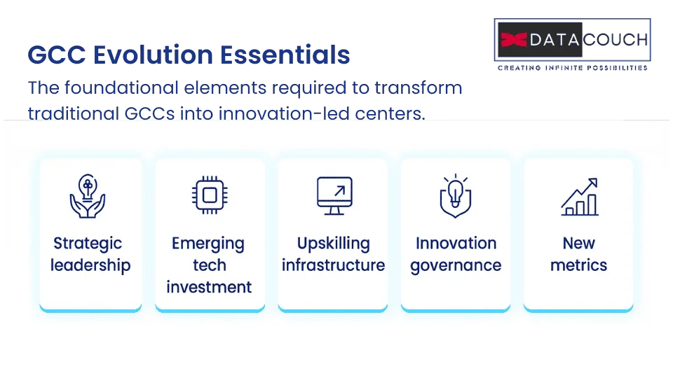 Futuristic checklist graphic showing the five key requirements for modern GCC evolution: strategic leadership, emerging tech investment, upskilling infrastructure, innovation governance, and new performance metrics.