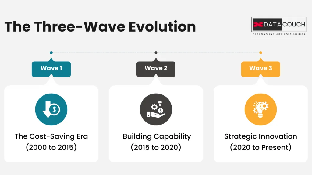 Three-wave evolution of GCCs in India showing cost-saving era, capability building era, and strategic innovation era.