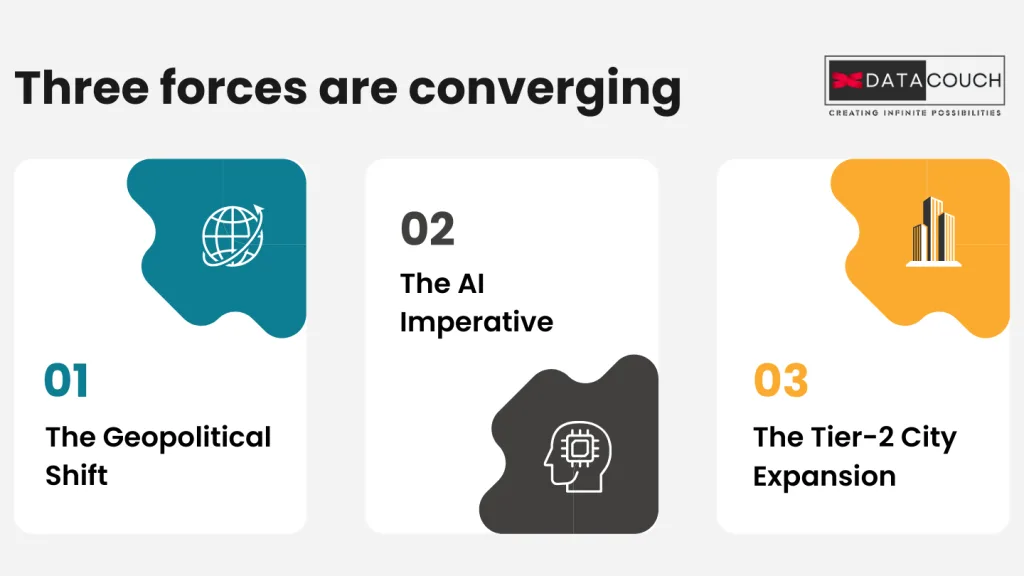 Three key forces driving GCC growth in India: geopolitical shift, AI imperative, and Tier-2 city expansion.