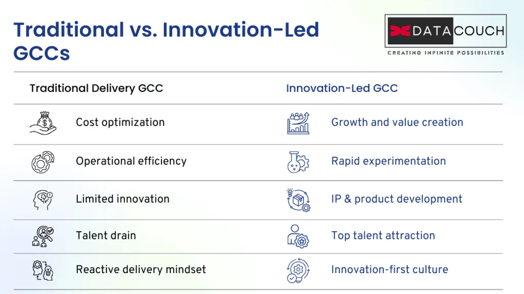 traditional-vs-innovation-led-gcc-comparison-framework