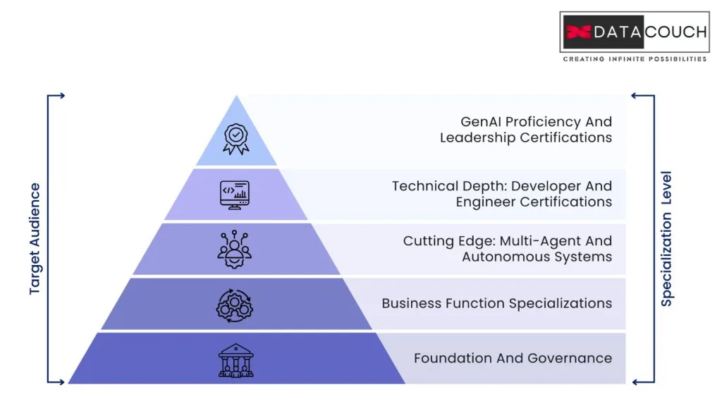 Pyramid diagram showing the five levels of AI Certification specialization, from bottom to top: Foundation And Governance, Business Function Specializations, Cutting Edge: Multi-Agent And Autonomous Systems, Technical Depth: Developer And Engineer Certifications, and GenAI Proficiency And Leadership Certifications.