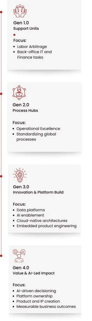 Diagram showing the four stages of GCC evolution: Gen 1.0 (Support) to Gen 4.0 (Value Creators) focused on Agentic AI and Quantum Readiness. (Mobile View)