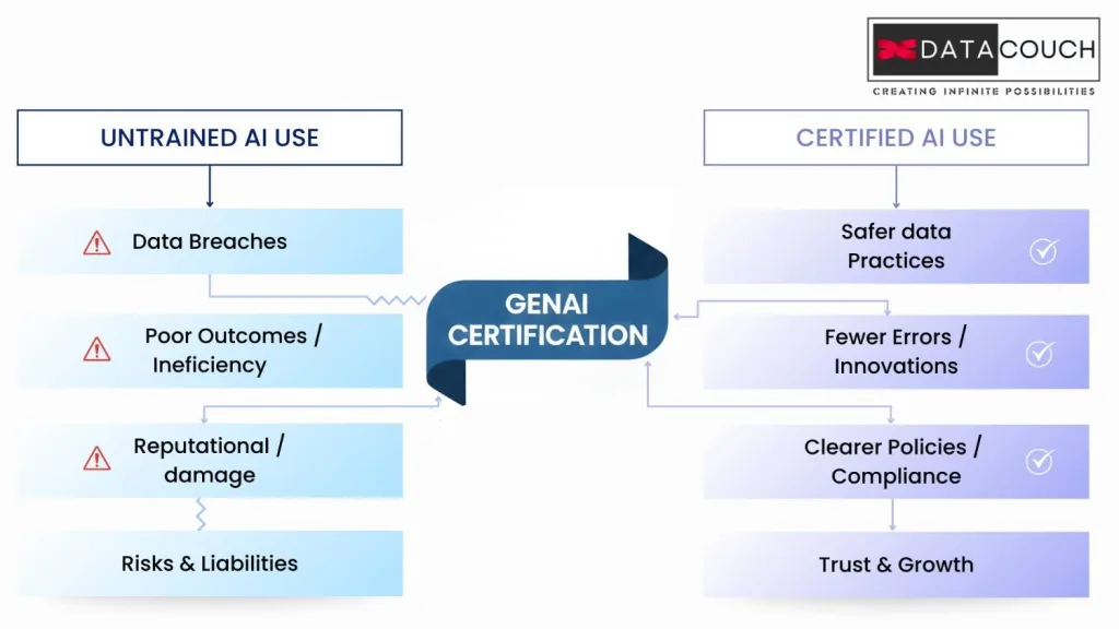 Flowchart comparing the risks of Untrained AI Use (Data Breaches, Poor Outcomes, Reputational Damage, Risks & Liabilities) with the benefits of Certified AI Use (Safer Data Practices, Fewer Errors, Clearer Policies, Trust & Growth) linked by GENAI CERTIFICATION.