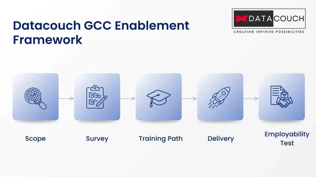 DataCouch GCC Enablement Framework showing five steps: Scope, Survey, Training Path, Delivery, and Employability Test.