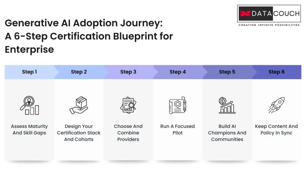 Diagram illustrating a 6-step Generative AI Adoption Journey for enterprise certification, covering: Assess Maturity, Design Certification Stack, Choose Providers, Run Pilot, Build Champions, and Keep Policy in Sync.