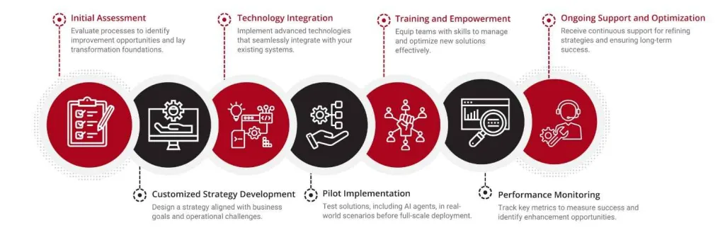 Our Strategic Roadmap to Deliver Value