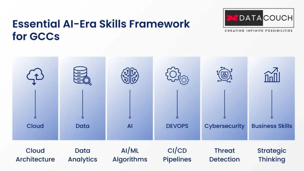 DataCouch framework showing the six essential AI-Era skills for GCCs: Cloud, Data, AI, DevOps, Cybersecurity, and Business Skills.
