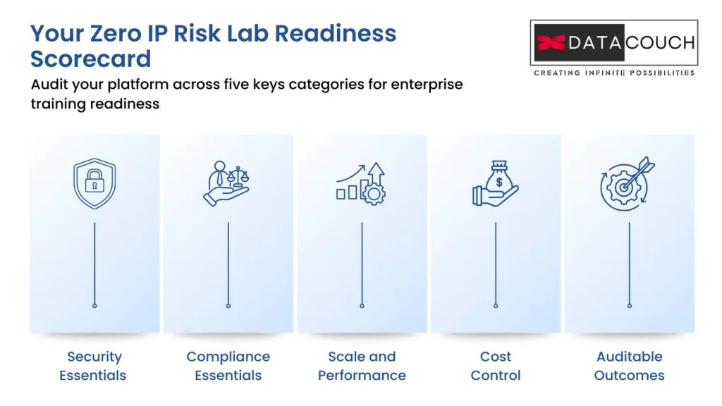 Your Zero IP Risk Lab Readiness Scorecard