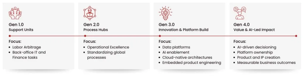 Diagram showing the four stages of GCC evolution: Gen 1.0 (Support) to Gen 4.0 (Value Creators) focused on Agentic AI and Quantum Readiness.