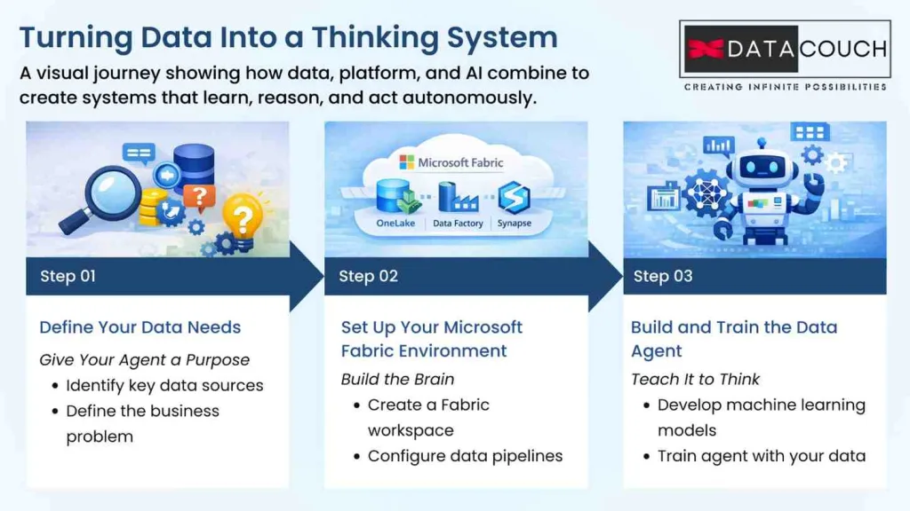 How to Build Autonomous Data Agents Using Microsoft Fabric: Step-by-Step