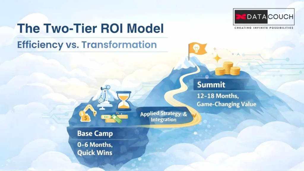 The-Two-Tier-ROI-Model_-Efficiency-vs.-Transformation