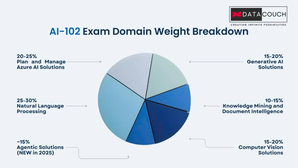 AI-102-Exam-Domains